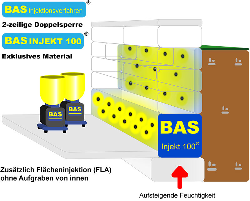 BAS Trockenlegungs-Verfahren: Flächeninjekton bei aufsteigender Feuchtigkeit und seitlicher Durchfeuchtung